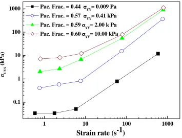 Fig. 5.consolidation stress. 