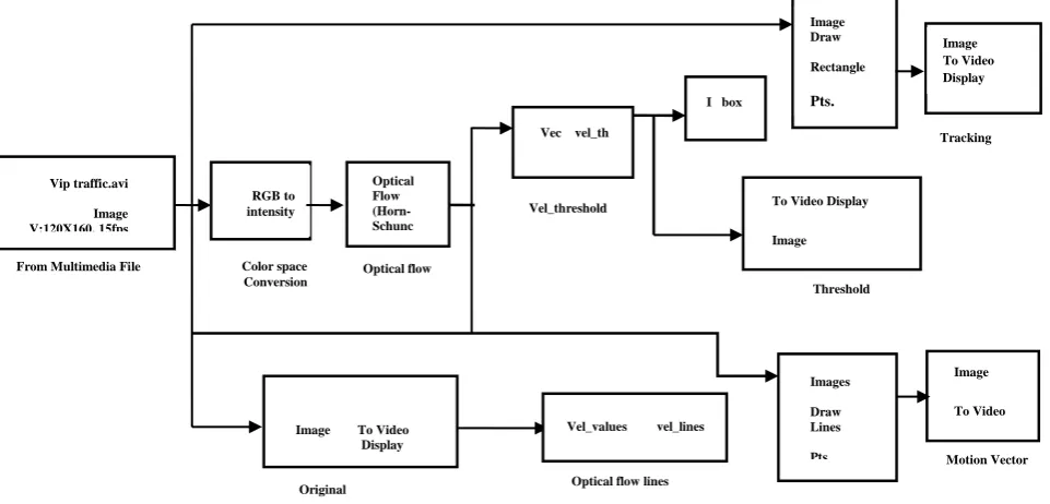 Fig. 3.3:  Simulink Block Diagram for Tracking Moving Objects Using Horn-Schunck AlgorithmI 