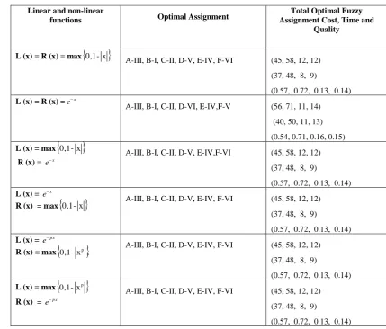 TABLE X: Total Optimal Fuzzy Assignment Cost, Time and Quality 