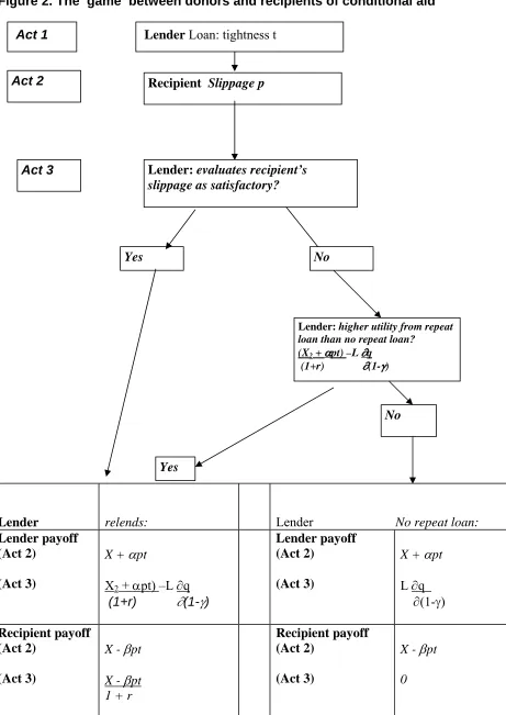 Figure 2. The ‘game’ between donors and recipients of conditional aid   