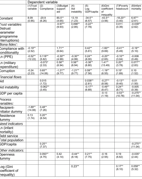 Table 4. Results of SE regression analysis: poverty, growth, and aid characteristics Estimation method