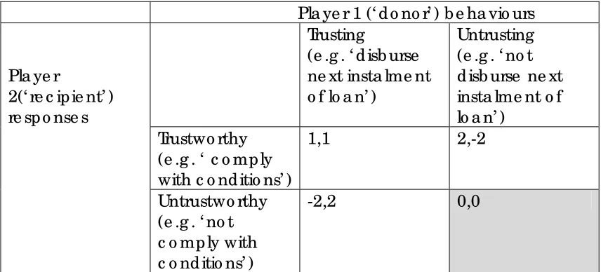 Figure 1. Two illustrations of ‘failed’ programme operations (a) The conventional, symmetric prisoner’s dilemma: equilibrium at bottom right 