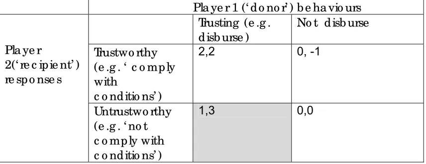 Figure 1. Illustrations of ‘failed’ programme operations (b) The ‘one-sided prisoner’s dilemma: equilibrium at bottom left  