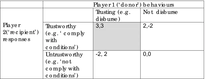 Table 2: The all-in matrix: trust made rational 