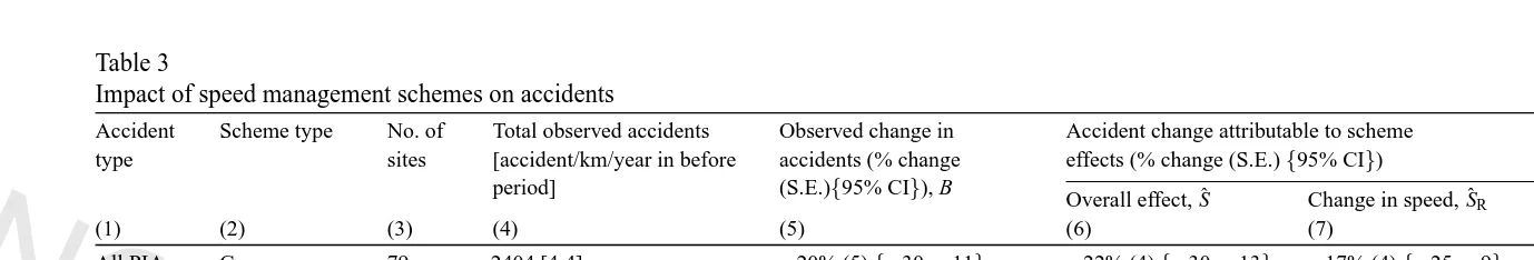 Table 3Impact of speed management schemes on accidents