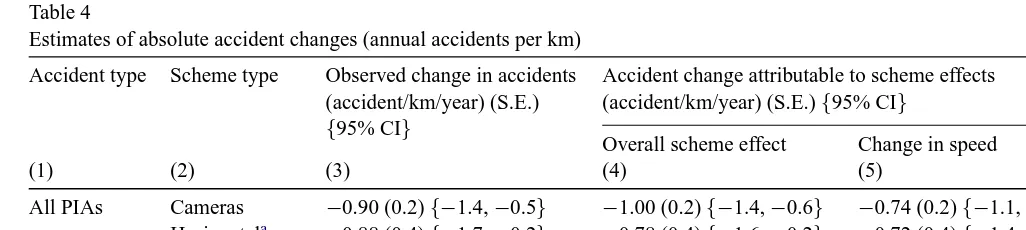 Table 4Estimates of absolute accident changes (annual accidents per km)