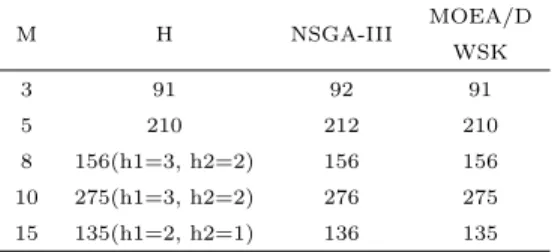 Table 1: Setting of population size M H NSGA-III MOEA/D WSK 3 91 92 91 5 210 212 210 8 156(h1=3, h2=2) 156 156 10 275(h1=3, h2=2) 276 275 15 135(h1=2, h2=1) 136 135