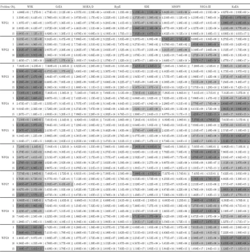 Table 2: HV (mean and standard deviation) results of the five algorithms on the WFG suites, where the best mean is shown with a deep gray background and the second best with a light gray background.