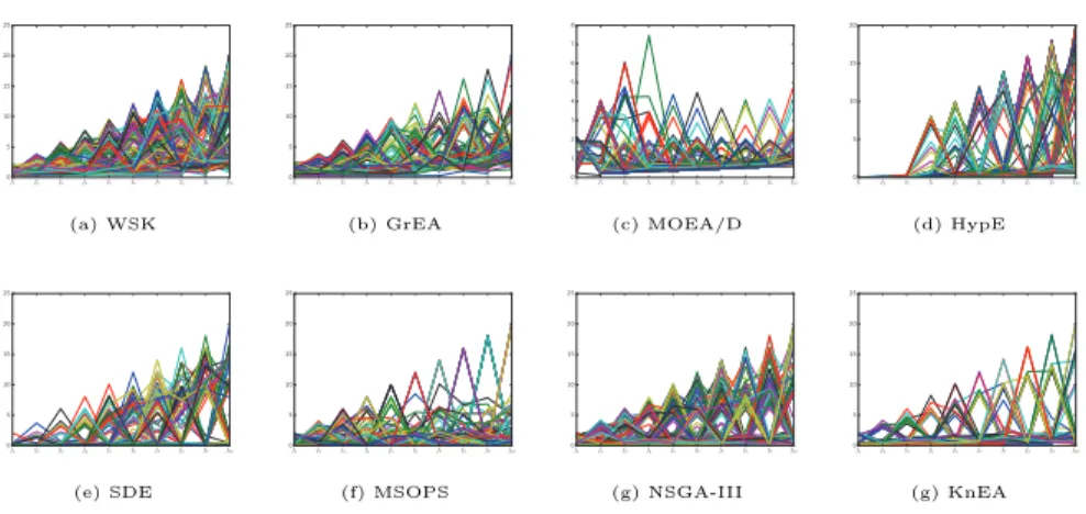 Figure 8: Final solution set of the seven algorithms on the 10-objective WFG9, shown by parallel coordinates.