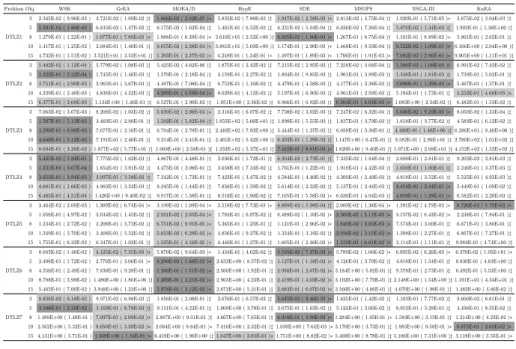 Table 3: IGD (mean and standard deviation) results of the five algorithms on the DTLZ suites, where the best mean is shown with a deep gray background and the second best with a light gray background.
