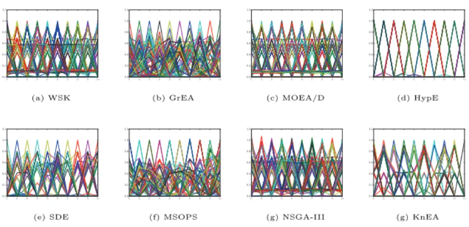 Figure 10: Final solution set of the seven algorithms on the 10-objective DTLZ2, shown by parallel coordinates.