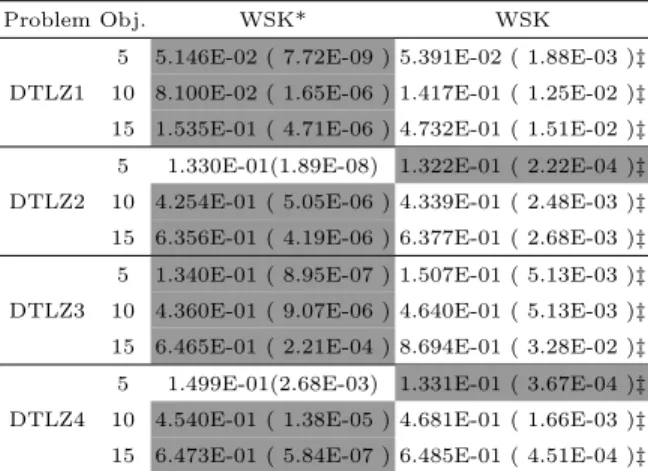 Table 5: Statistical Result (mean and standard deviation) of the IGD value obtained by WSK* and WSK on DTLZ1 -DTLZ4,The best mean is shown with a deep gray background.