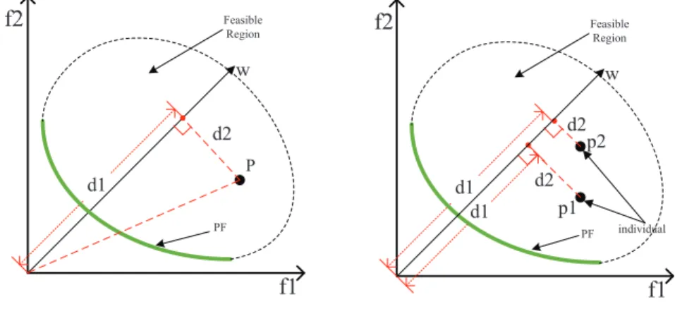Figure 1: Illustration of the penalty-based boundary intersection approach in MOEA/D.