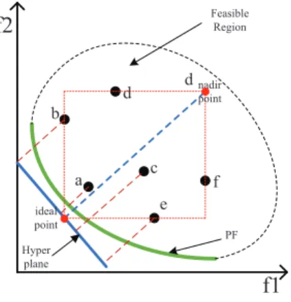 Figure 3: Illustration for determining knee point by angle for a bi-objective  minimiza-tion problem