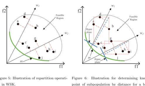 Figure 5: Illustration of repartition operati- operati-on in WSK. f1f2w1 w 2abcdfghijPFHyper planeHyper planeFeasible Region
