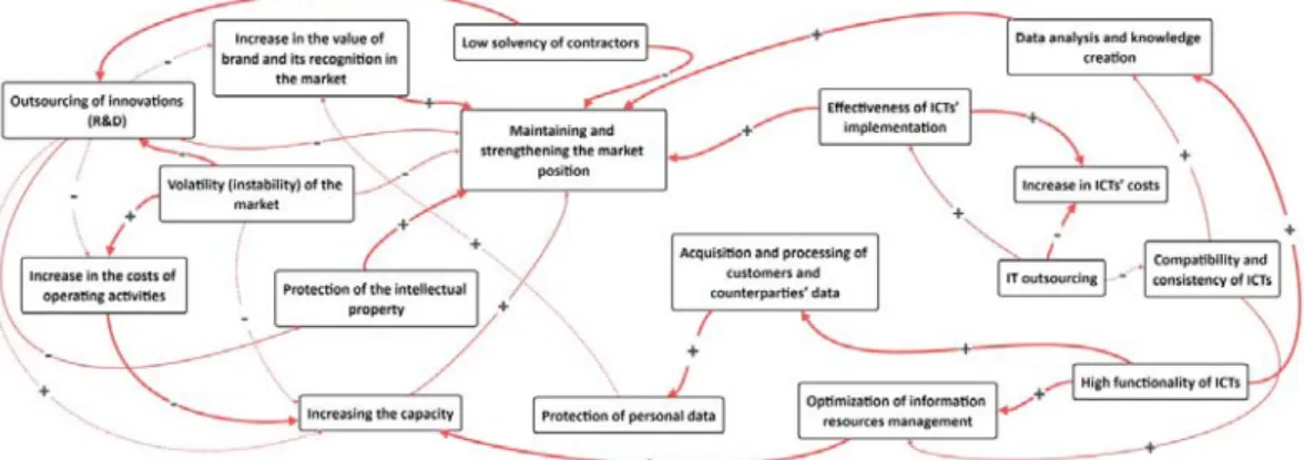 Figure 2. Cognitive map # 2 – the main risk factors   and relationships between them (own study; N =11)