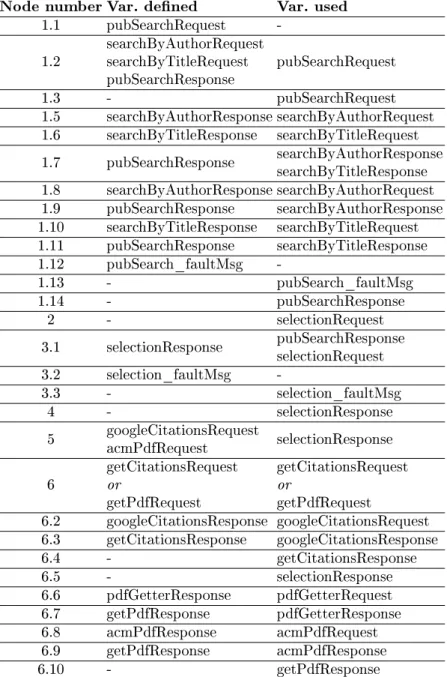 Table 5. Denitions and uses of the BPEL variables in the VSB case study