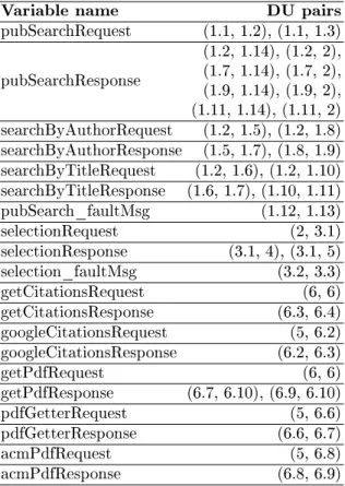 Table 6. du-pairs of BPEL variables in the VSB case study