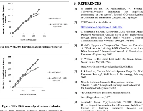 Fig 4: b. With 30% knowledge about customer behavior 