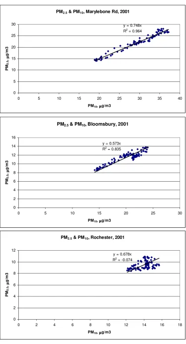 Figure 2: Scatter plots of PM2.5 and PM10