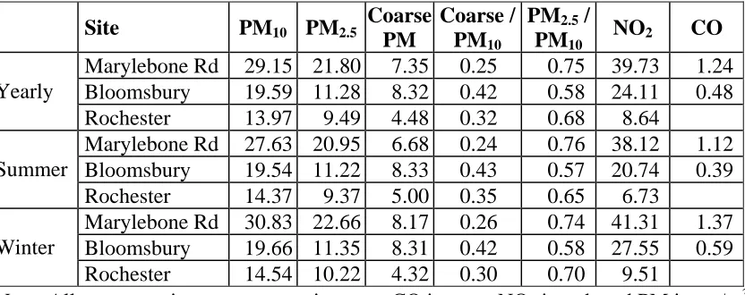 Table 3: Seasonal variation in correlation between PM10 and PM2.5 