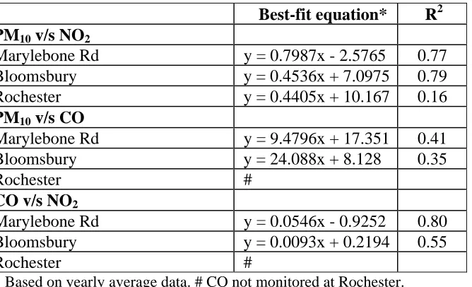 Table 5: Inter-relationship between PM10, CO and NO2 at three sites 
