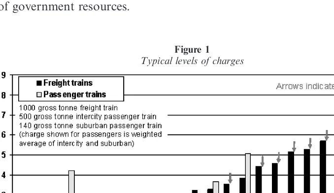 Figure 1Typical levels of charges