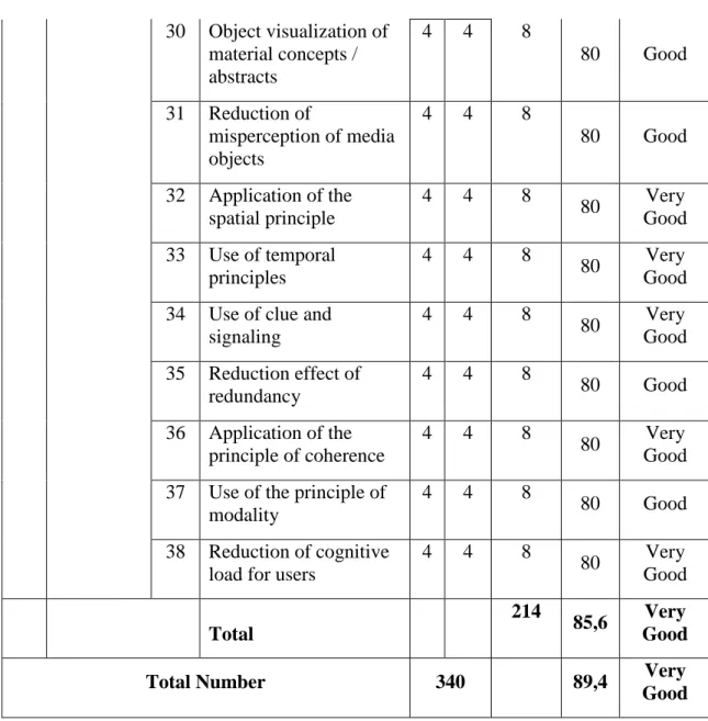 Table 2. Criteria for the percentage of indicators appearing on Interactive Multimedia on  exposition text learning that has been developed 