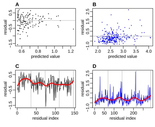 Figure 4 Example for statistical model checking using residuals (redrawn from [6]). A and B show de- de-viance residuals versus predicted values for an experimental data set (A) and a simulated data set (B)