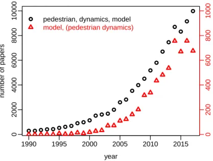 Figure 1 Number of annual publications on pedestrian dynamics models, estimated by performing an online search with the search engine Google Scholar using the search terms indicated in the figure legend (https://scholar.google.co.uk/; accessed 26 October 2