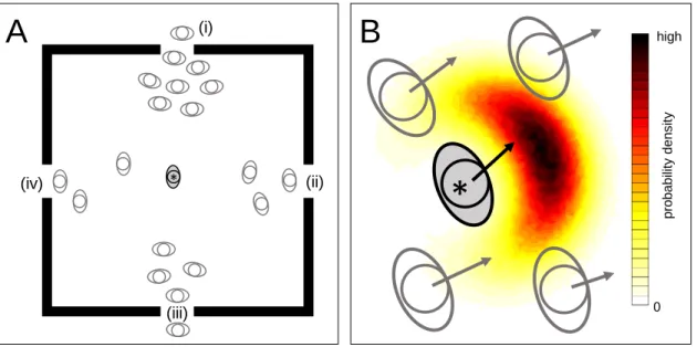Figure 3 Examples for statistical modelling scenarios typical for pedestrian dynamics