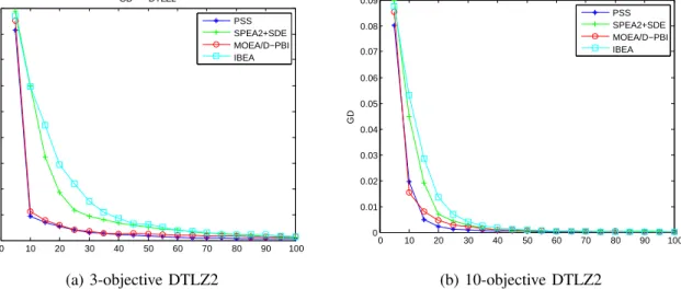 Fig. 7. The convergence regarding the GD metric of algorithms for DTLZ2 with 3-objective and 10-objective instances.