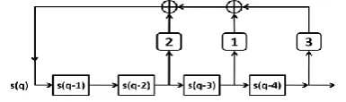 Figure 4: Shift Register implementation of family A as generated by characteristic polynomial                    