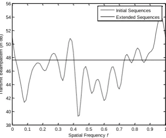 Figure 5: Transmit Beampattern 
