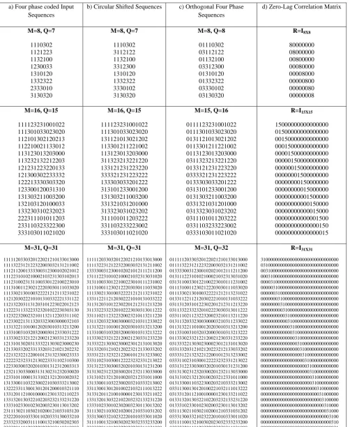 Table 2: a) Four Phase Sequences generated using the linear recursion of (6) b) Circular Shifted Sequences of (a) for optimal zero-delay crosscorrelation c) Orthogonal Sequences with a zero-delay cross correlation of 0 between any pair of distinct sequences d) Zero-Delay cross correlation matrix of each pair of sequences 