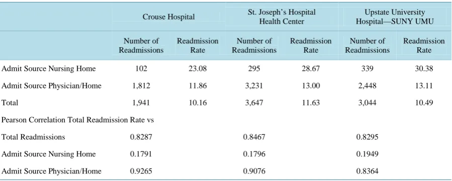 Table 4. Potentially preventable readmissions, chronic care diagnoses, Syracuse hospitals