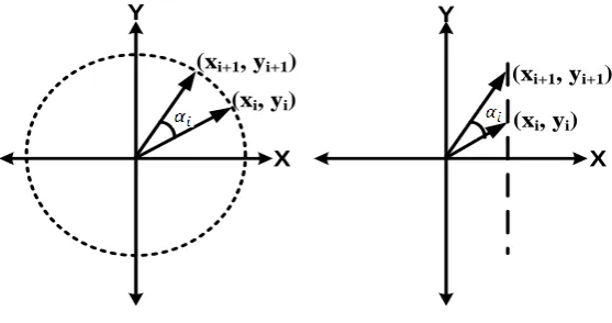 Figure 1. Graphical representation of circular and linear CORDIC  