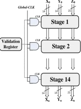 Figure 2. CORDIC schema 