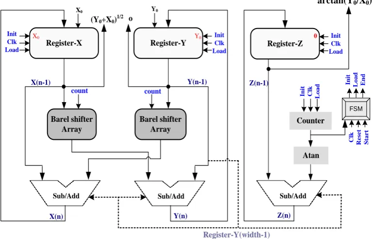 Figure 3.  CORDIC iterative structure SIN/COS function  