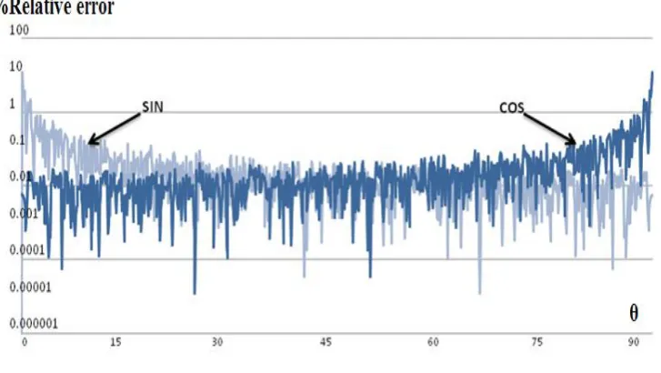 Figure 5.  Relative error of CORDIC sinus/cosines functions We notice that we have peaks in     