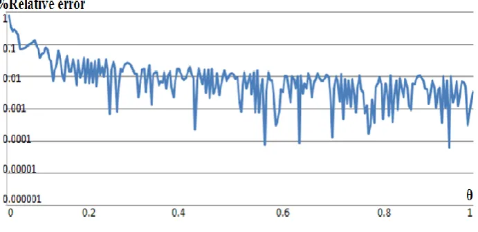 Figure 7. Relative error of CORDIC arctangent function  