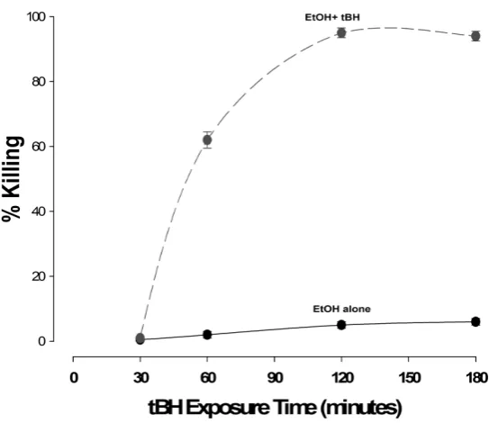 Figure 1. Dose response curve for the killing of rat hepatocytes in primary culture by tertiary-butyl hydroperoxide (tBH)