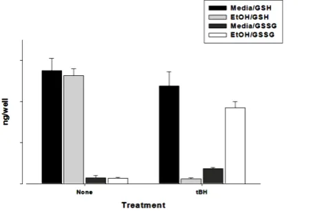 Figure 4. Effects of the addition of desferrioxamine (DFO) on the cell killing by tertiary-butyl hydroperoxide (tBH)