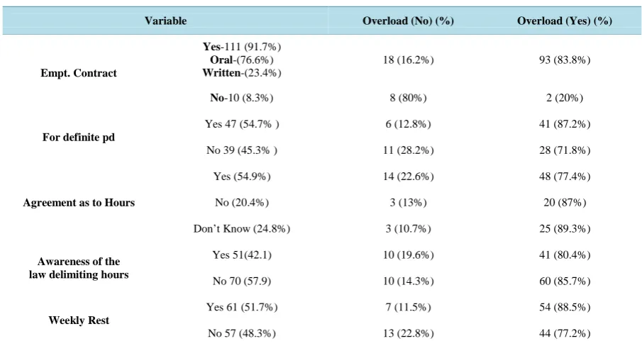 Table 2. Legal knowledge and attitude related variables v overload.                                                