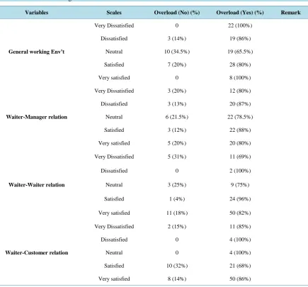 Table 3. Customer and working environment related variables.                                                      