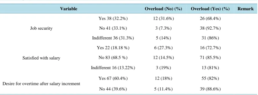 Table 4. Employment related variables v overload.                                                              
