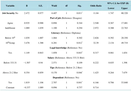 Table 6. Logistic regression result.                                                                          