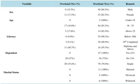 Table 1. Demographic variables v overtime works.                                                             
