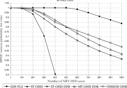 Fig. 3.MPDU success probability Pfor voice versus the number of NRT-HSD users with 86 voice users.