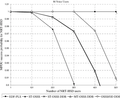 Fig. 5.MPDU success probability Pfor NRT-HSD versus the number of NRT-HSD users with 86 voice users.